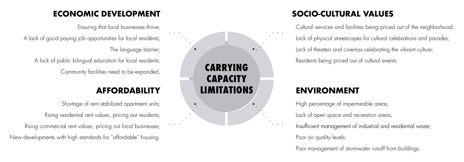 Carrying Capacity Limitations