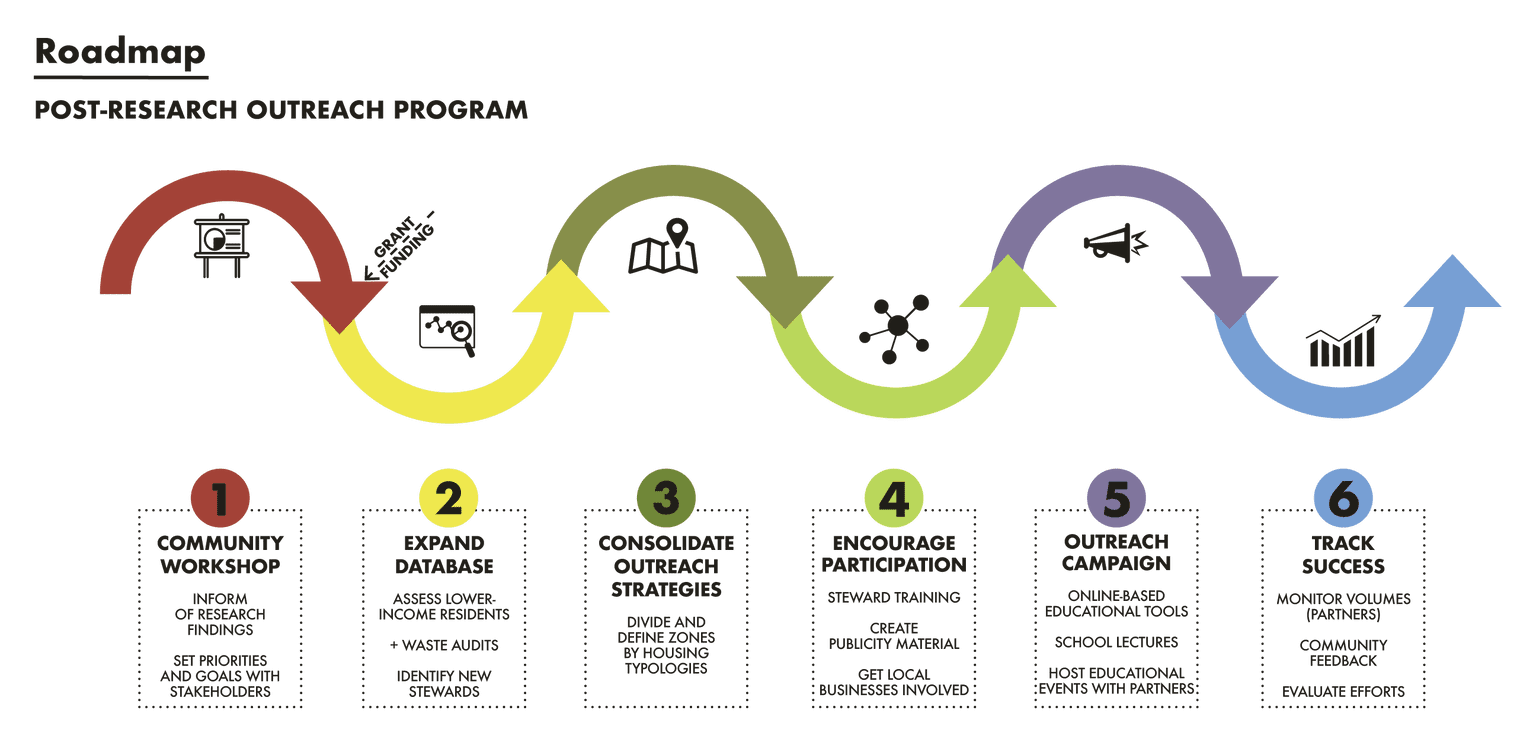 Roadmap for a Post-Research Program