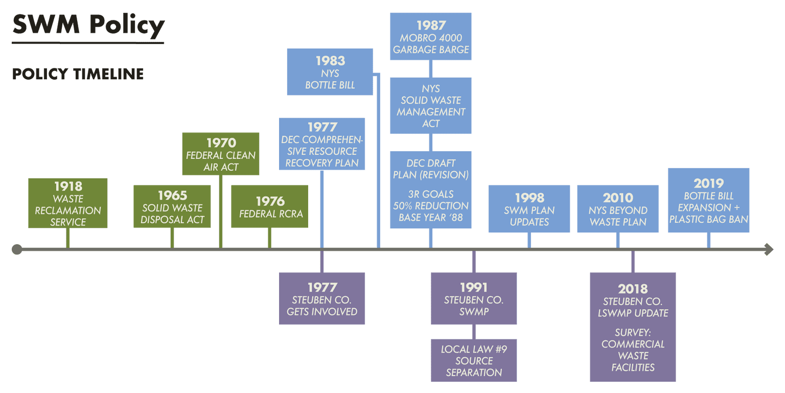 NYS Solid Waste Management Policy Timeline