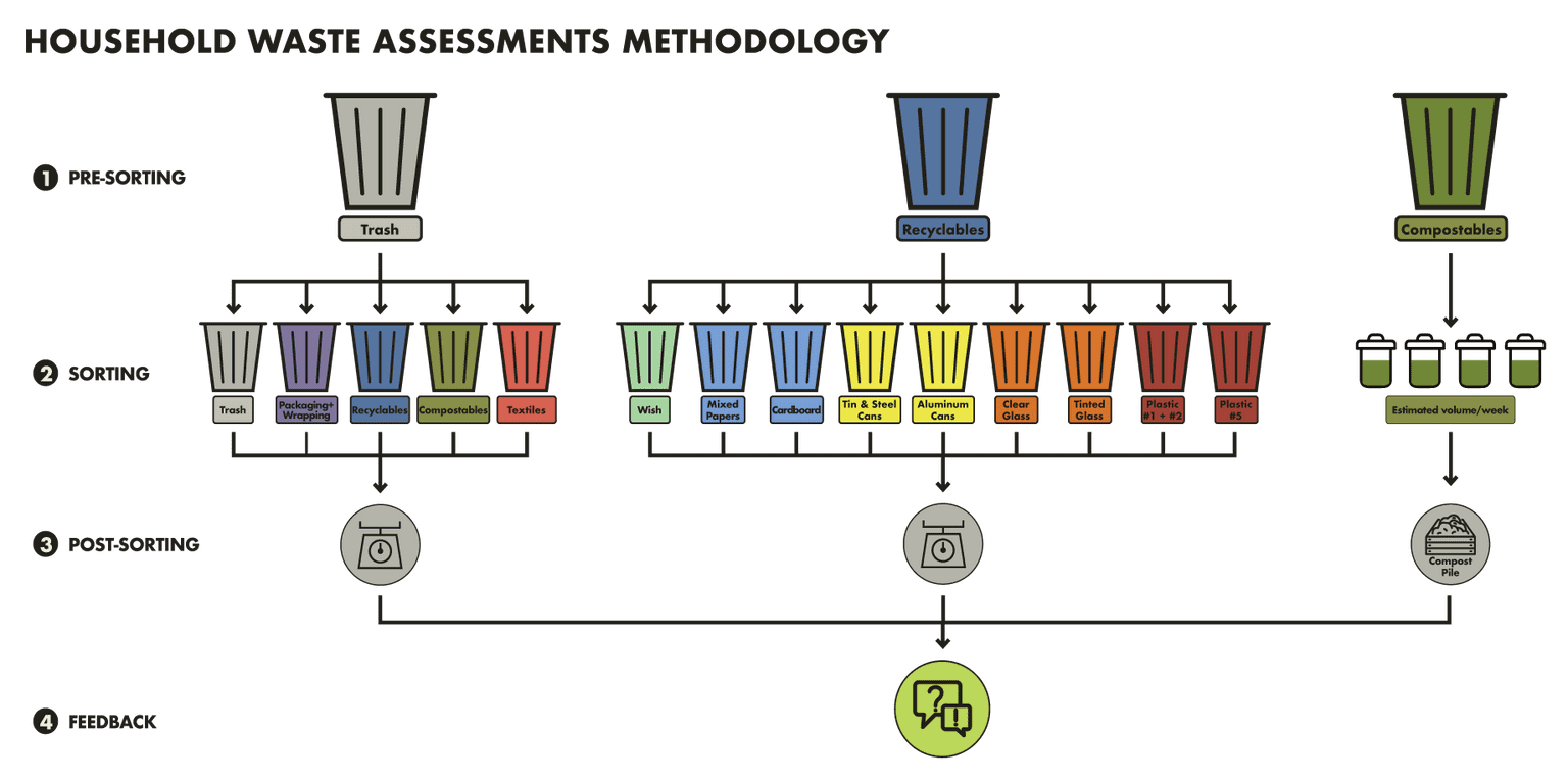 Household Waste Assessment Methodology