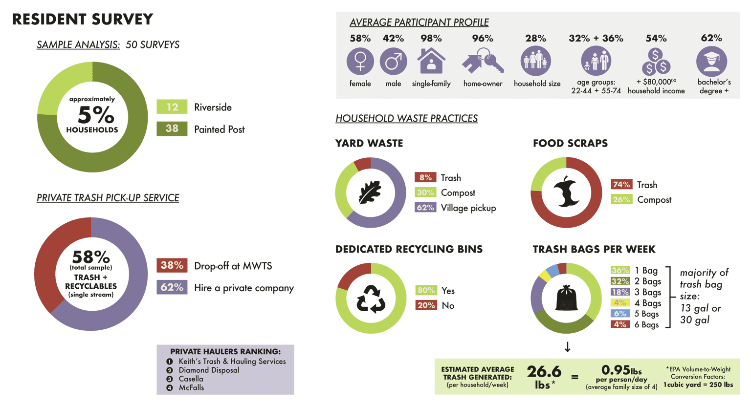 Breakdown of Data Gathered from the Resident Surveys